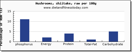 phosphorus and nutrition facts in shiitake mushrooms per 100g